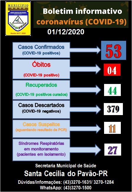 BOLETIM INFORMATIVO  CORONAVÍRUS (COVID 19) - 01/12/2020