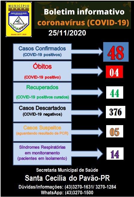 BOLETIM INFORMATIVO  CORONAVÍRUS (COVID 19) - 25/11/2020